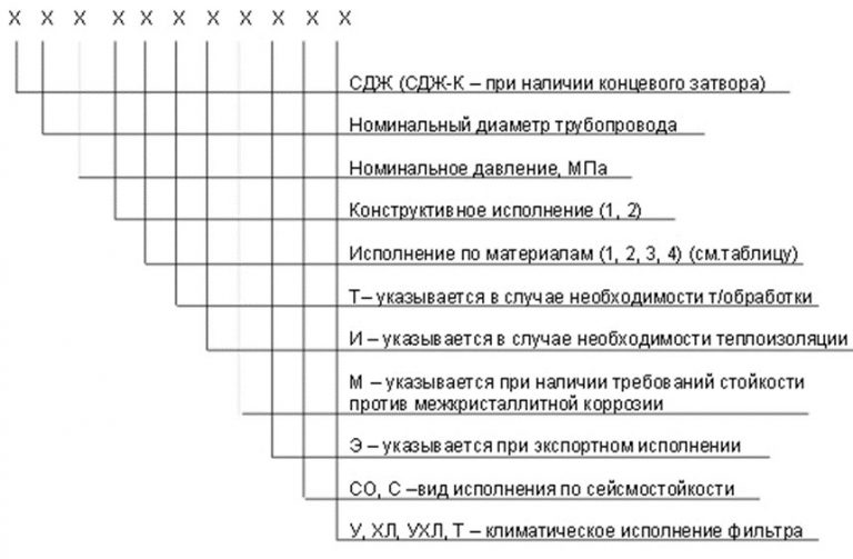 Значение аббревиатур и цифр фильтров СДЖ в Нижнекамске